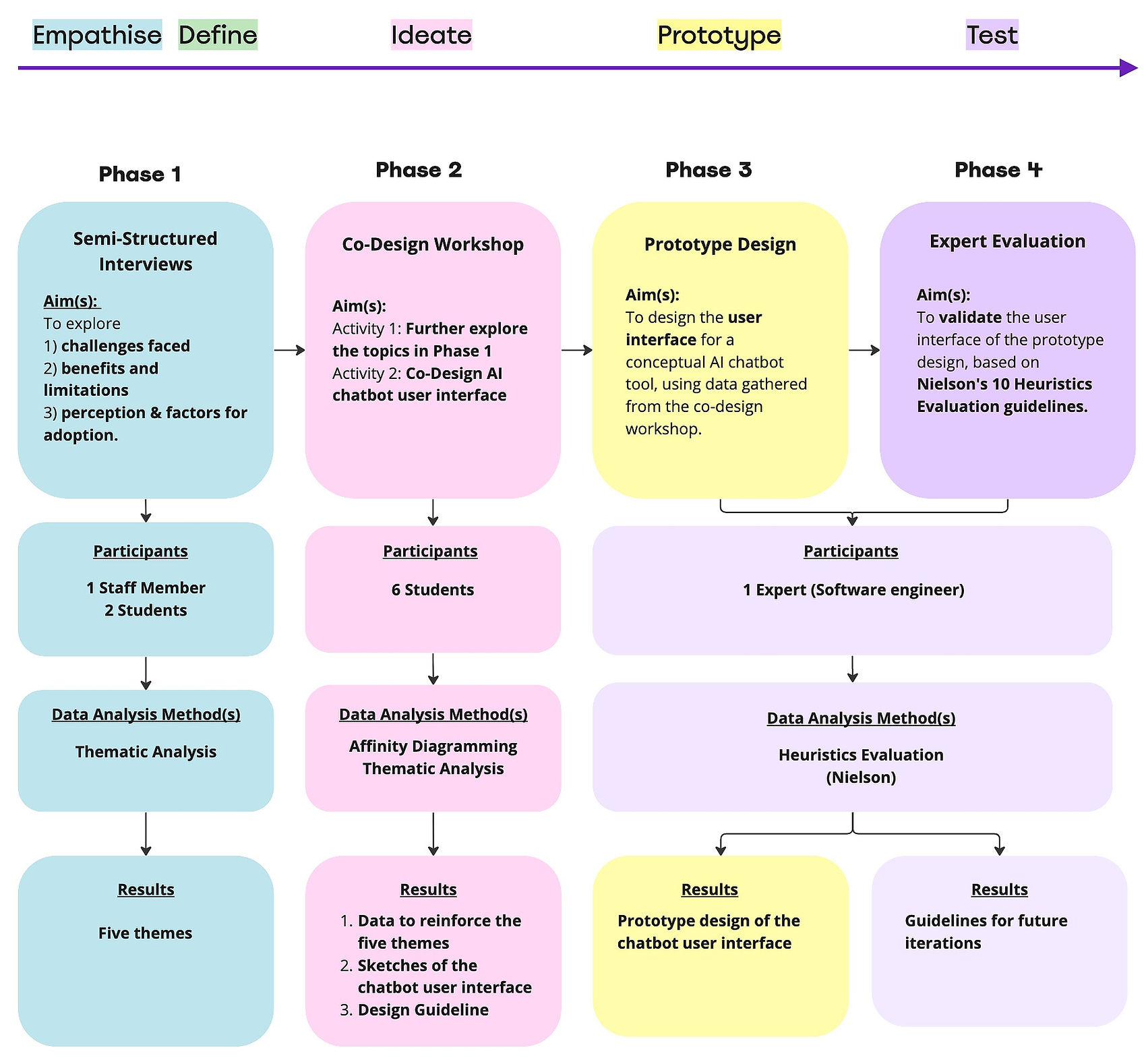 Research Process Overview