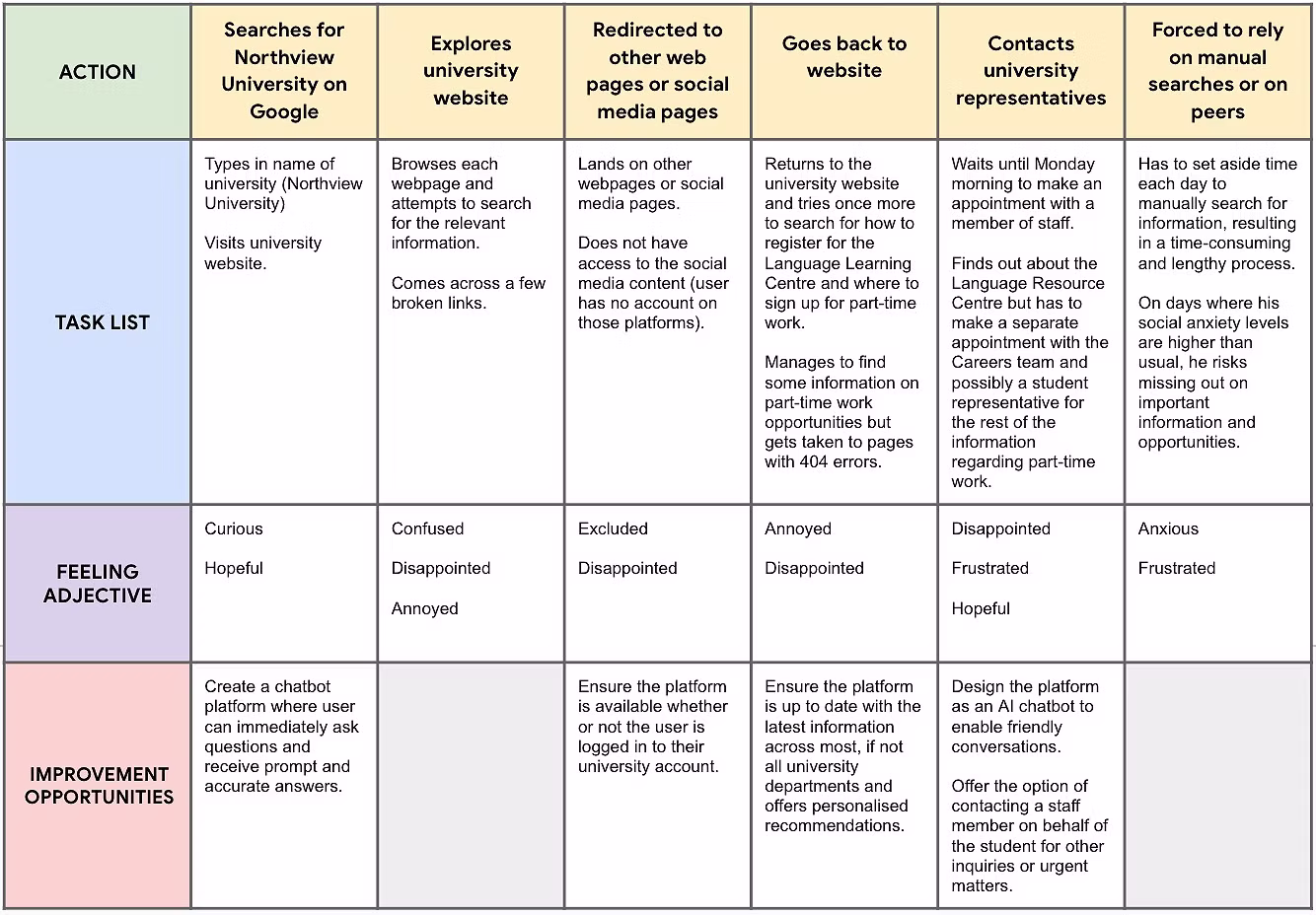 User Journey Map